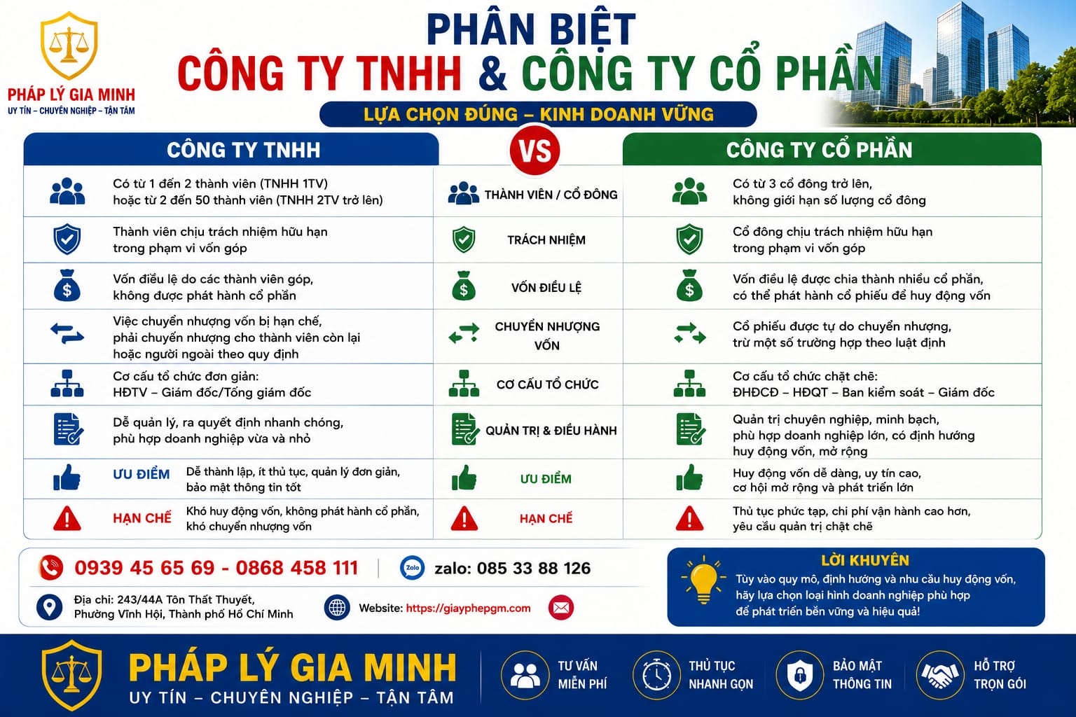 Phân biệt công ty TNHH và công ty cổ phần