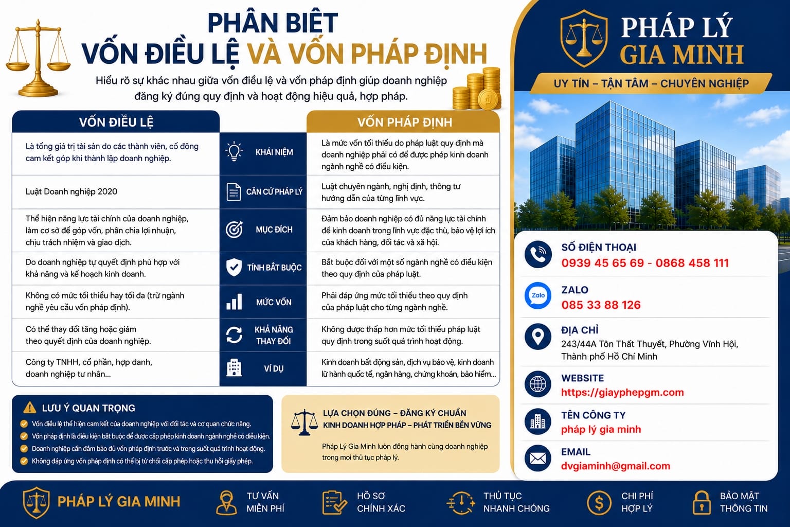 Phân biệt vốn điều lệ và vốn pháp định