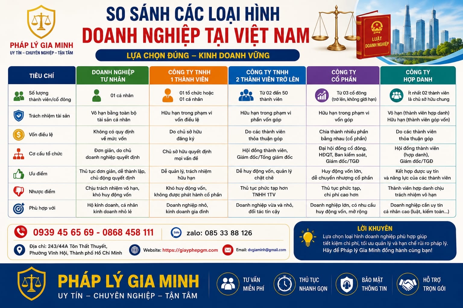So sánh các loại hình doanh nghiệp tại Việt Nam