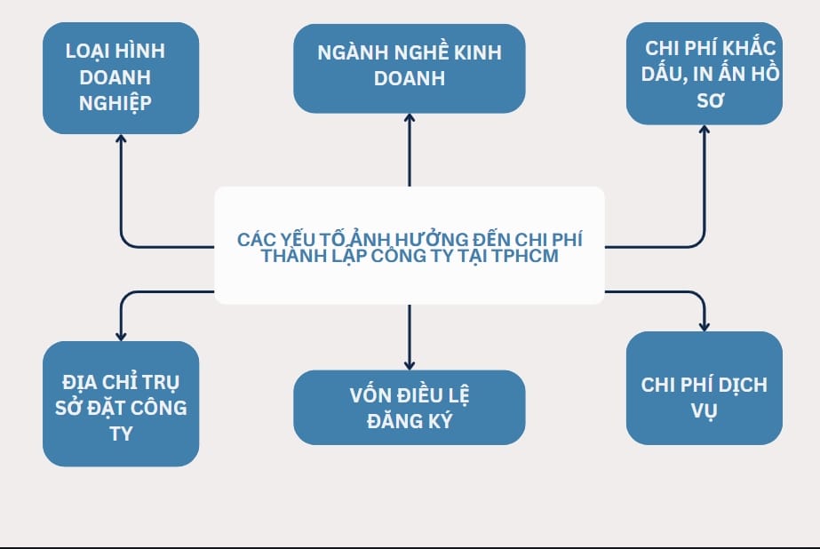Chi phí thành lập công ty tại TPHCM 6 Sơ đồ các yếu tố ảnh hưởng đến chi phí thành lập công ty tại TPHCM