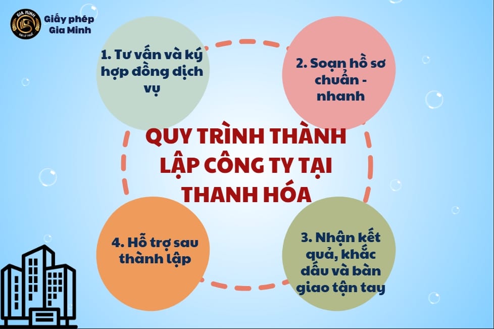 Quy trình dịch vụ thành lập công ty tại Thanh Hóa