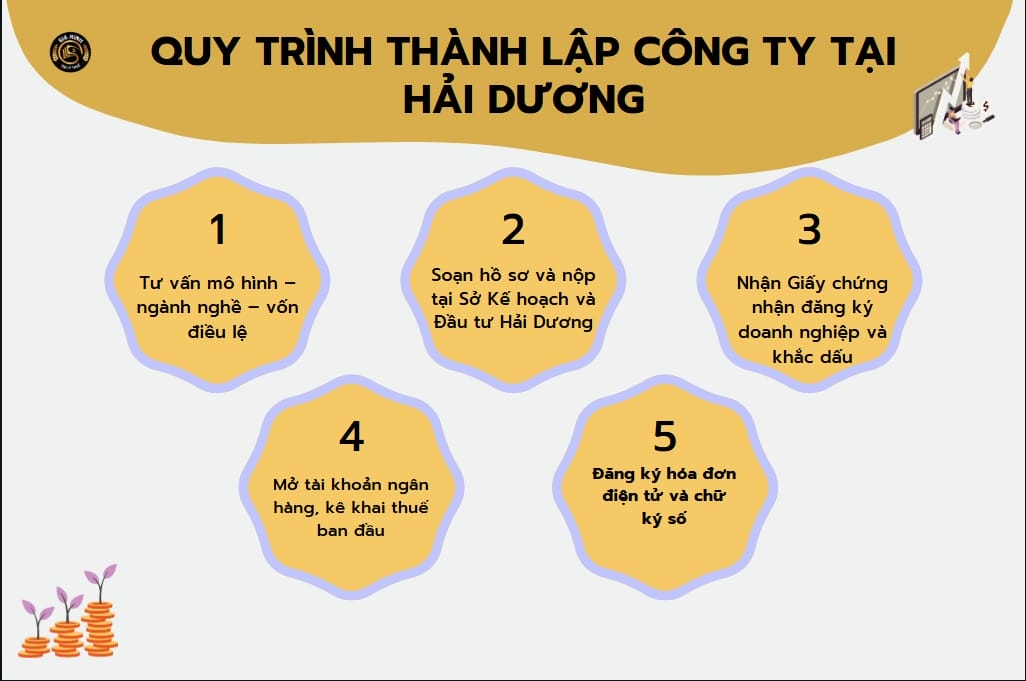Dịch Vụ Thành Lập Công Ty Tại Hải Dương Uy Tín – Trọn Gói – Nhanh Gọn 5 Quy trình thành lập công ty tại Hải Dương