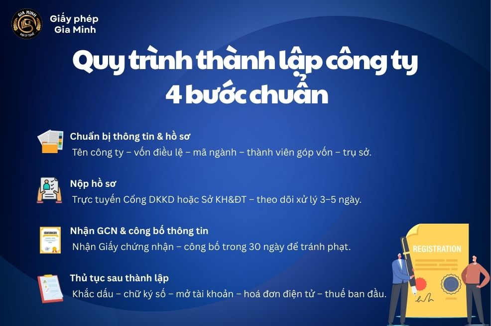 Quy trình thành lập công ty tại Việt Nam