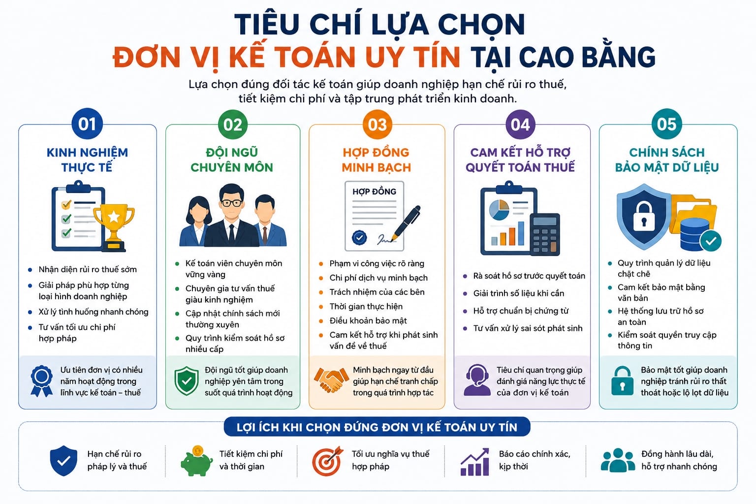 Dịch vụ kế toán tại Cao Bằng chuyên nghiệp, tối ưu chi phí cho doanh nghiệp 21 tiêu chí lựa chọn đơn vị kế toán uy tín tại cao bằng
