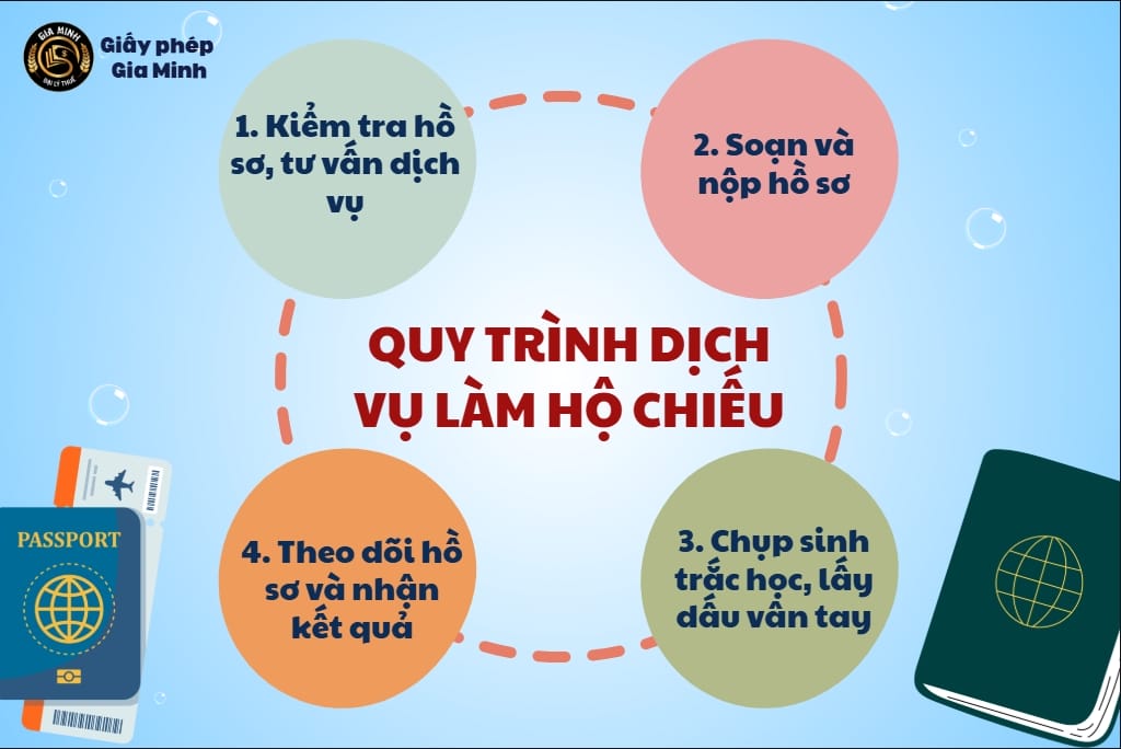 Quy trình dịch vụ làm hộ chiếu tại Thanh Hóa