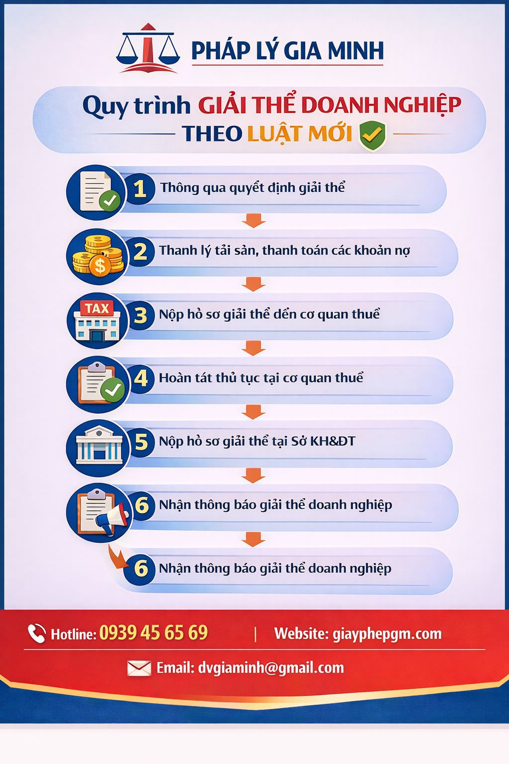 Quy trình giải thể doanh nghiệp Bình Dương gồm các bước làm việc với cơ quan thuế và đăng ký kinh doanh