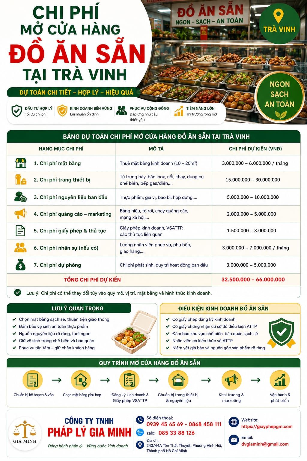 MỞ CỬA HÀNG BÁN ĐỒ ĂN SẴN TẠI TRÀ VINH – HƯỚNG DẪN CHI TIẾT TỪ A-Z 7 Chi phí mở cửa hàng đồ ăn sẵn tại Trà Vinh