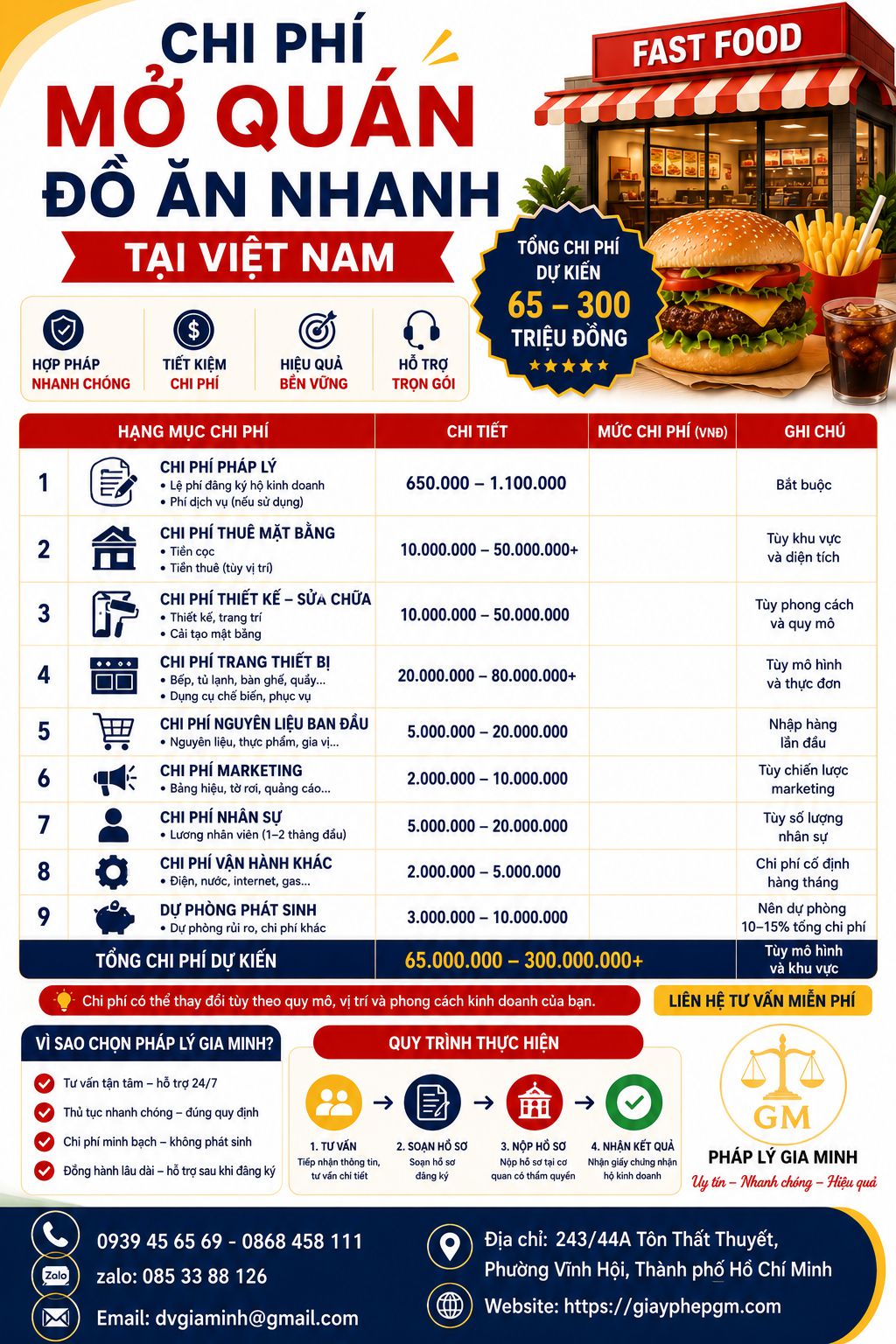 Chi phí mở cửa hàng thức ăn nhanh tại Kiên Giang