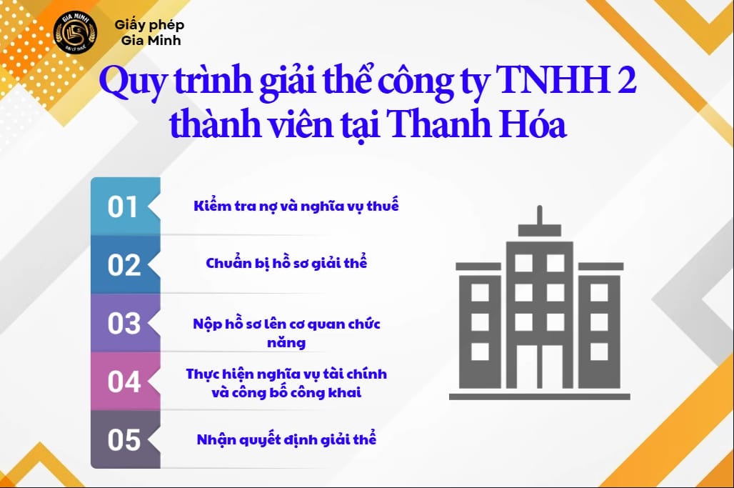Giải thể công ty TNHH 2 thành viên tại Thanh Hoá – Hỗ trợ hoàn tất thủ tục nhanh chóng 6 Quy trình giải thể công ty TNHH 2 thành viên tại Thanh Hóa