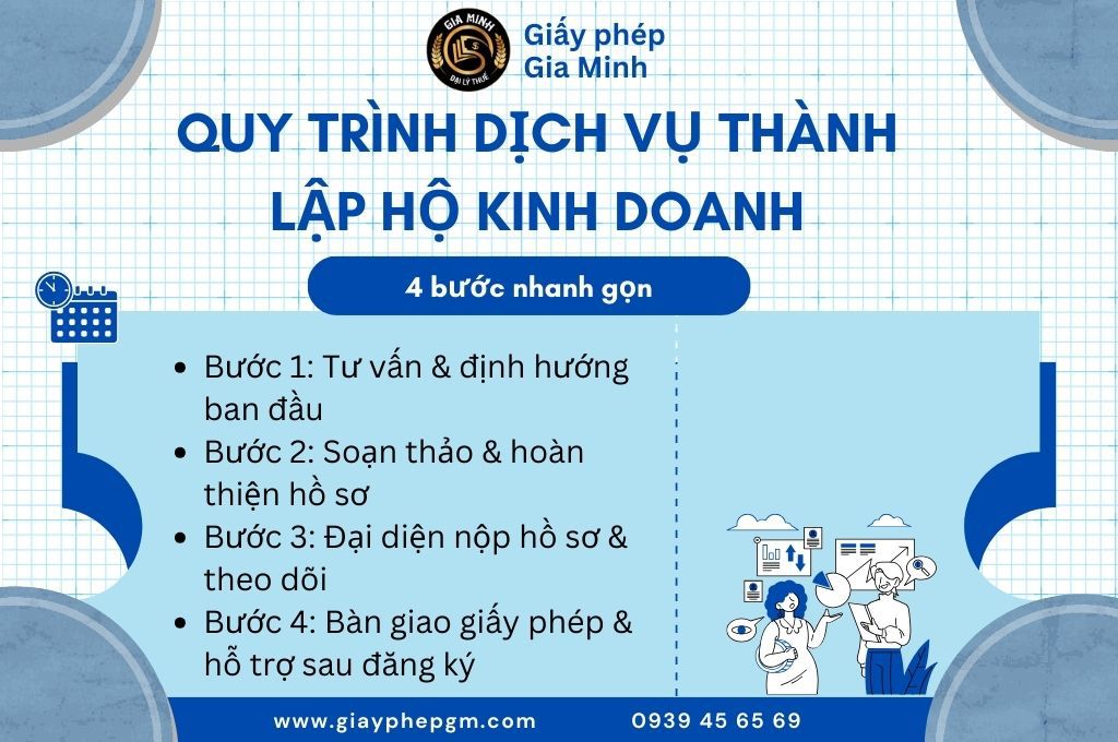 Dịch vụ thành lập hộ kinh doanh cá thể trọn gói, uy tín - 1.500.000đ 5 Quy trình thành lập hộ kinh doanh cá thể