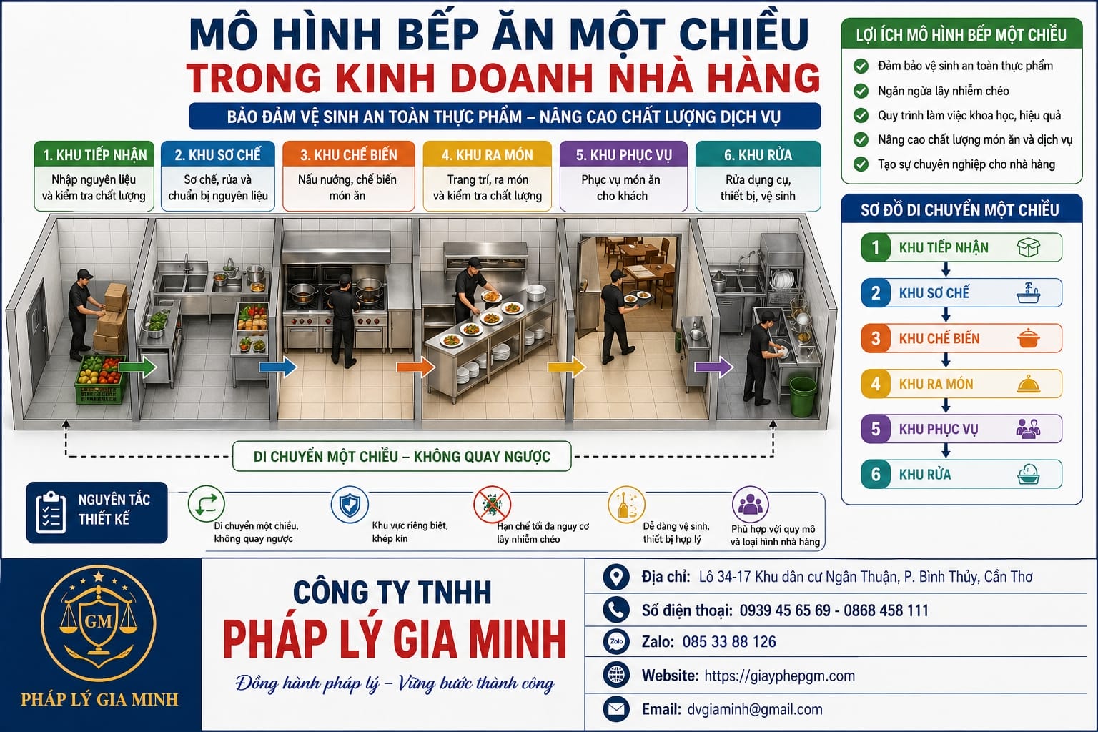 Thiết kế khu sơ chế và chế biến theo bếp một chiều