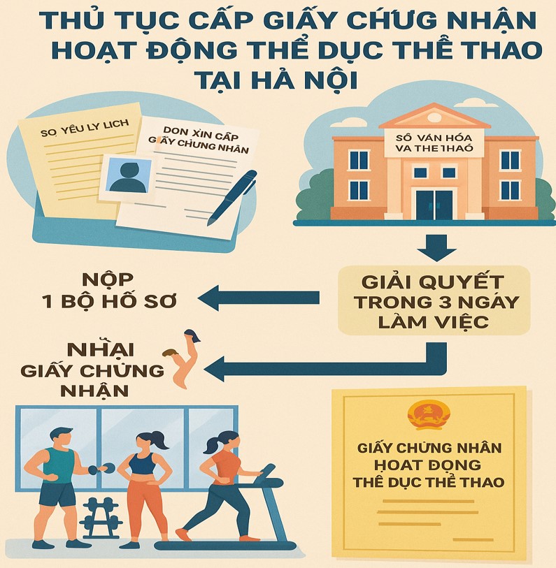 Hướng dẫn thủ tục cấp giấy chứng nhận hoạt động thể dục thể thao tại Hà Nội – Nhanh chóng, đúng luật, dễ thực hiện! 9 Thủ tục cấp giấy chứng nhận hoạt động thể dục thể thao tại Hà Nội