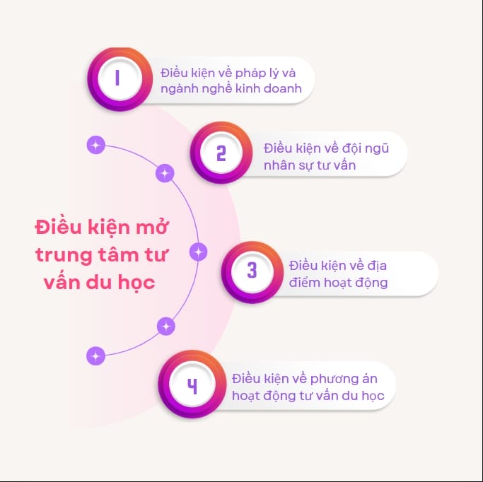 Điều kiện mở trung tâm tư vấn du học 2025 theo quy định mới