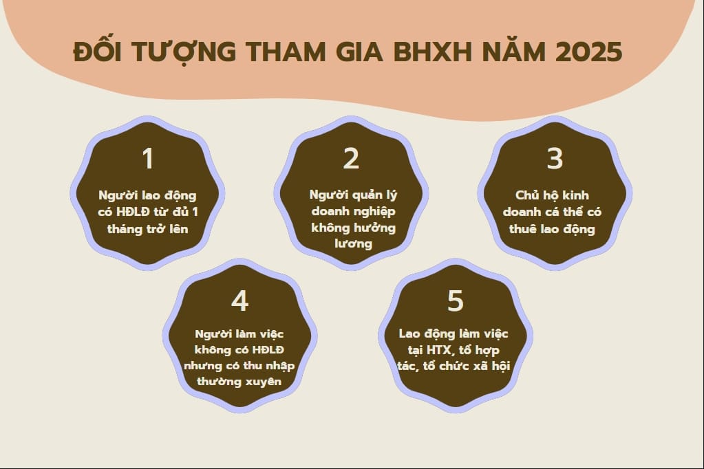 Từ 1/7/2025 ai phải đóng BHXH bắt buộc? Giải thích chi tiết 5 Đối tượng bắt buộc tham gia BHXH từ ngày 1/7/2025