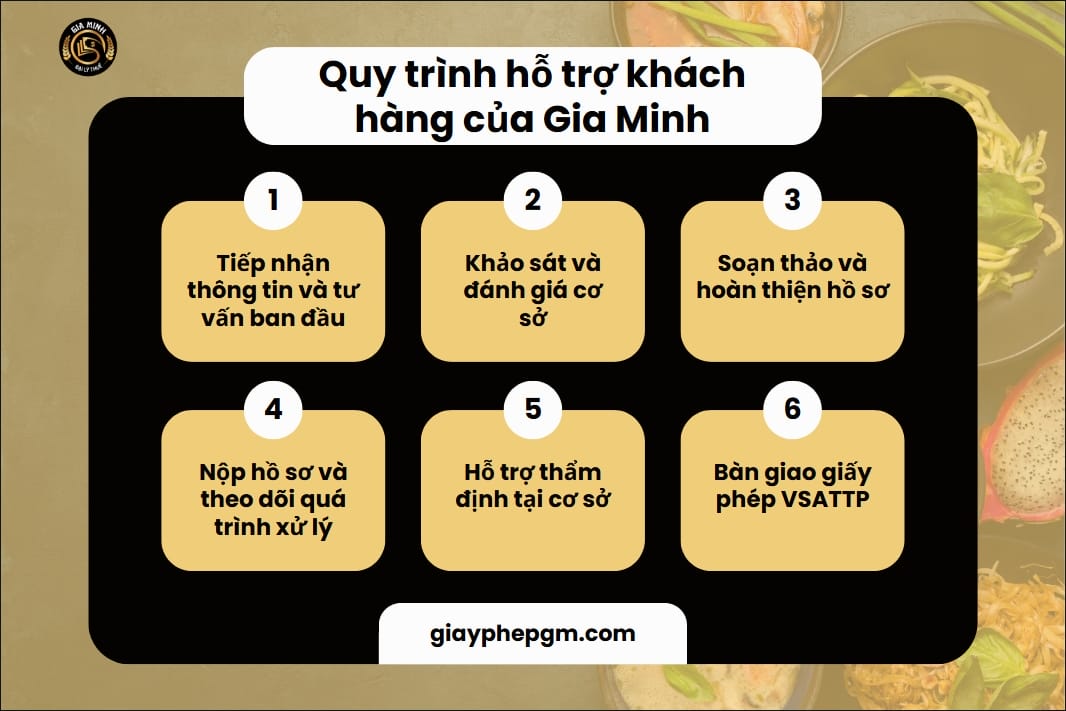 Quy trình hỗ trợ khách hàng làm giấy phép vsattp cho hộ kinh doanh của Công ty Gia Minh
