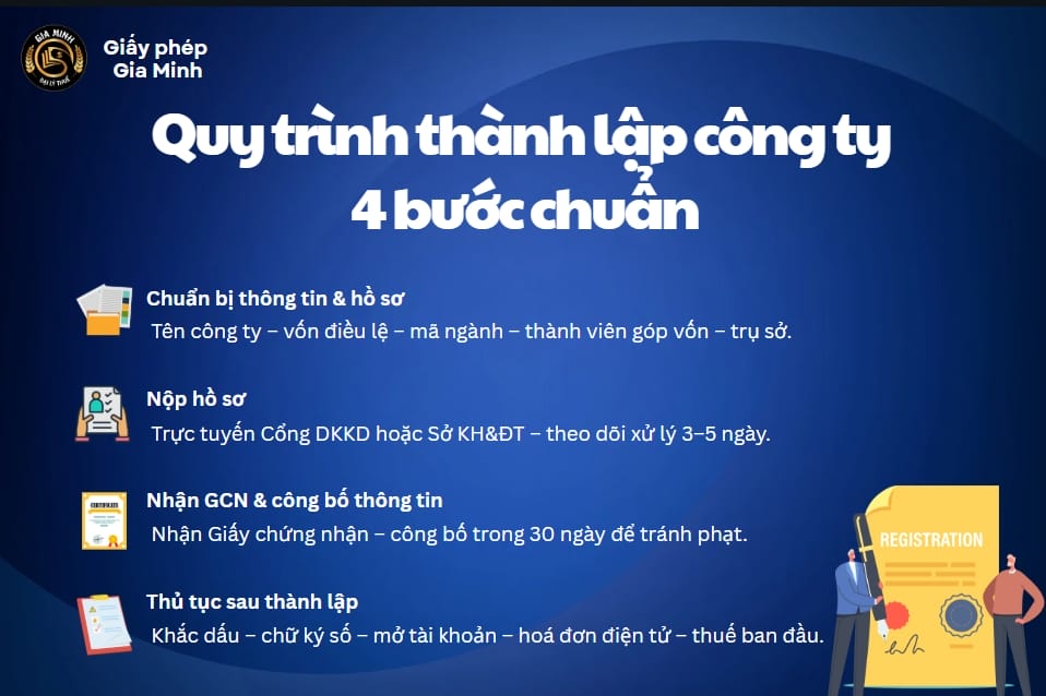 Quy trình thành lập công ty TNHH Thương mại và dịch vụ