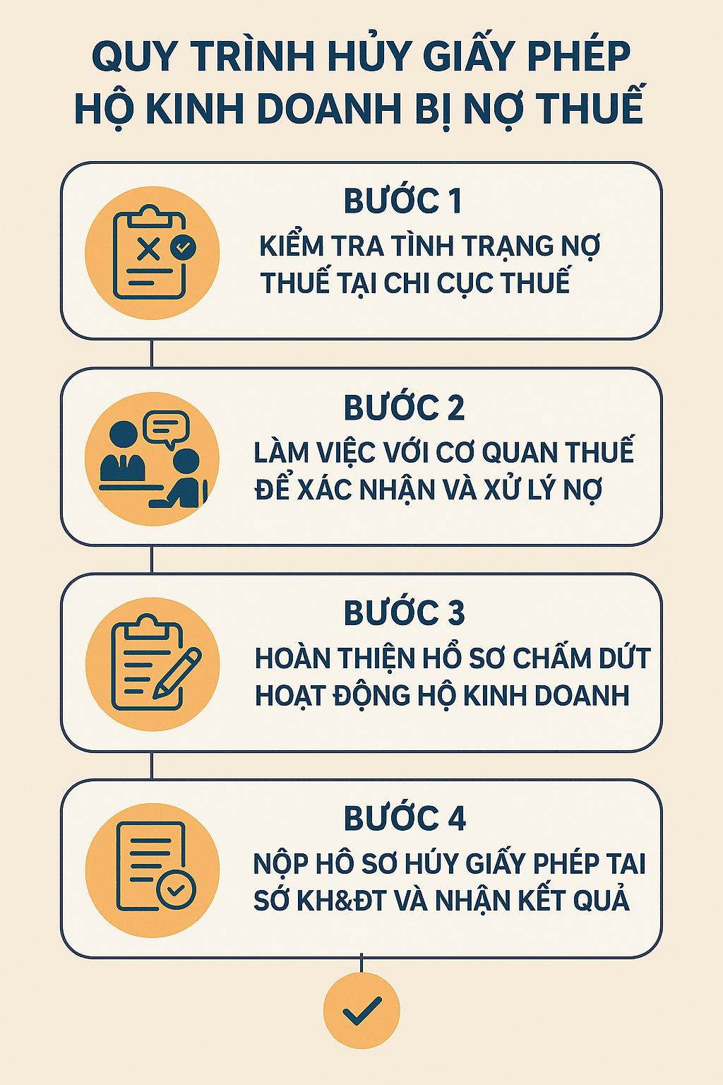 Dịch vụ hủy giấy phép hộ kinh doanh bị nợ thuế – Hỗ trợ trọn gói, xử lý nhanh, đúng luật 7 Quy trình hủy giấy phép hộ kinh doanh bị nợ thuế