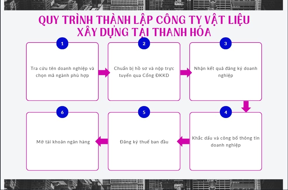 Quy trình thành lập công ty vật liệu xây dựng tại Thanh Hóa nhanh chóng