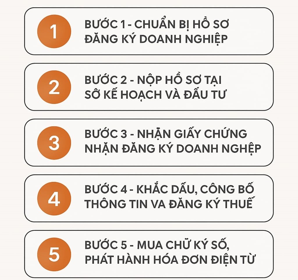 Chi phí và quy trình thành lập công ty TNHH, cổ phần, hộ kinh doanh 2025 6 Quy trình thành lập công ty TNHH, cổ phần, hộ kinh doanh tại Gia Minh