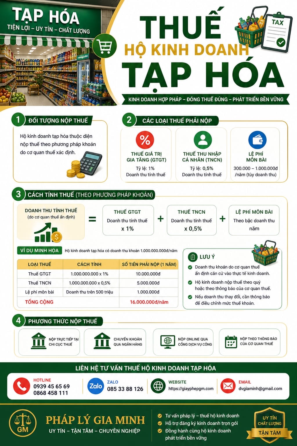 Thuế hộ kinh doanh tạp hóa