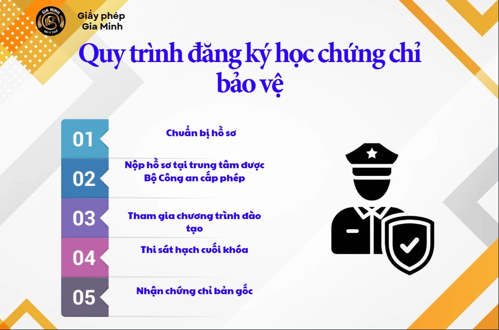 Quy trình đăng ký học chứng chỉ nghiệp vụ bảo vệ
