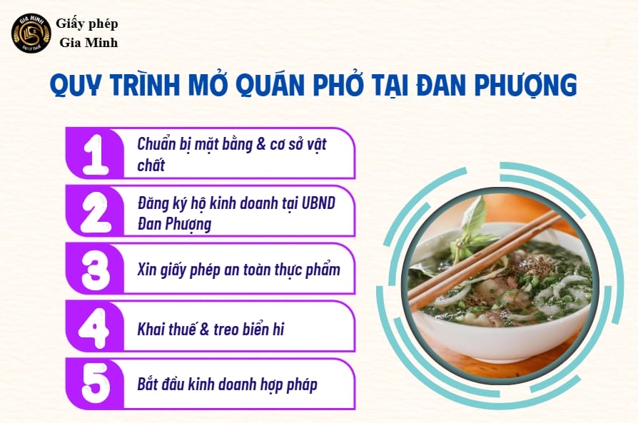 Mở quán phở tại Đan Phượng (Hà Nội): Tiềm năng, chi phí và thủ tục cần biết 7 Quy trình mở quán phở tại Đan Phượng (Hà Nội)