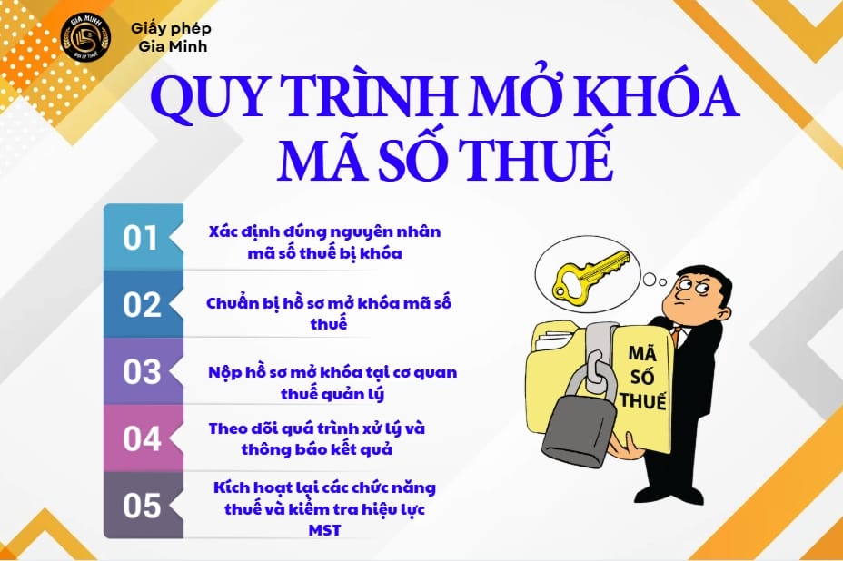 Mở khóa mã số thuế là gì - Quy trình mở khóa