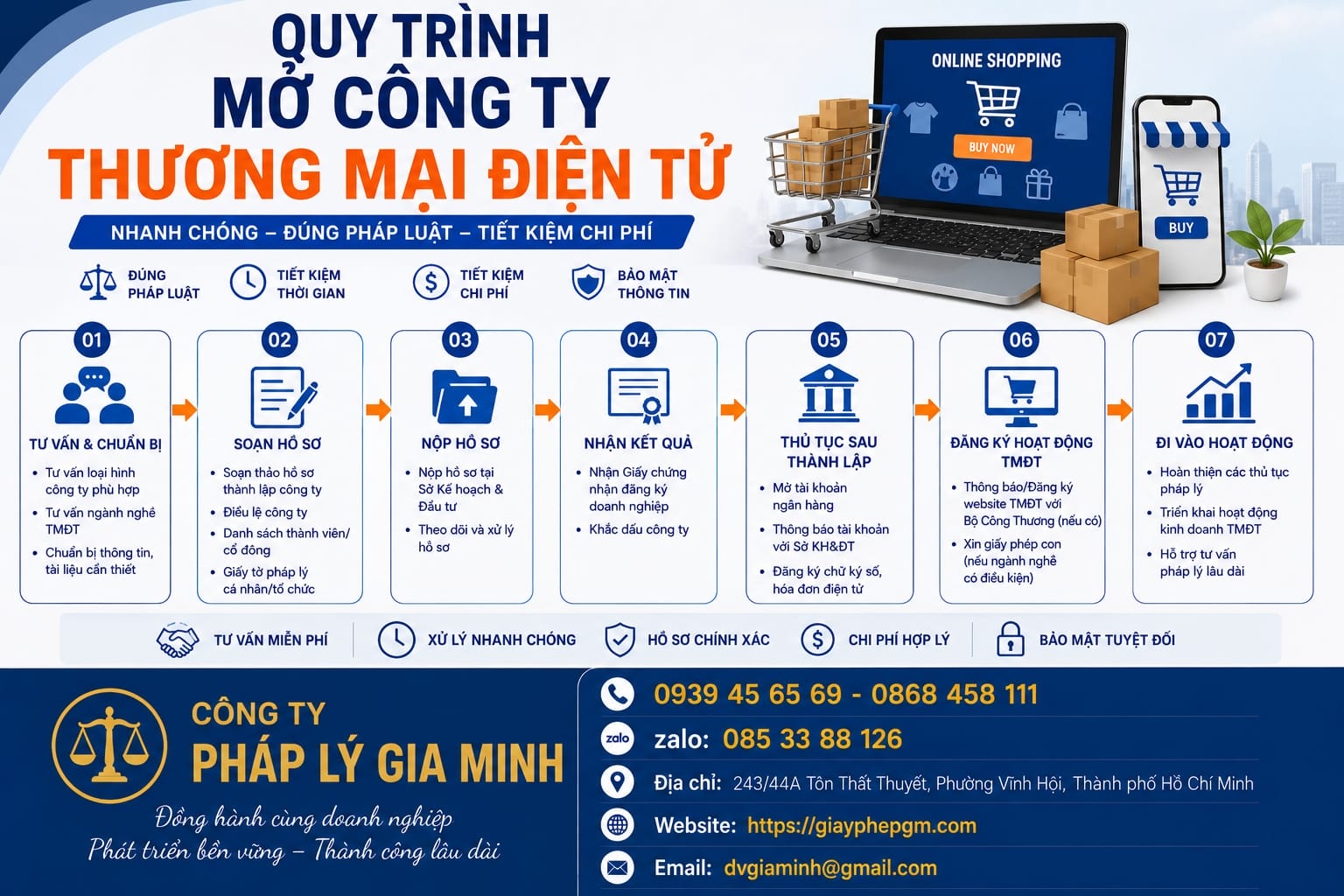 Thành Lập Công Ty TNHH Thương Mại Điện Tử Nhanh Chóng – Chuẩn Pháp Lý 2026 11 Quy trình mở công ty thương mại điện tử