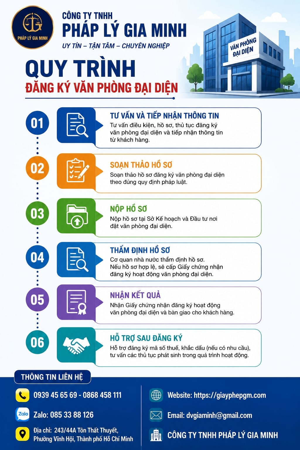 Điều kiện thành lập văn phòng đại diện 7 Quy trình đăng ký văn phòng đại diện